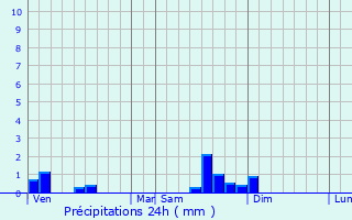 Graphique des précipitations prvues pour Svrac-le-Chteau
