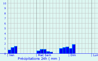 Graphique des précipitations prvues pour Labergement-du-Navois