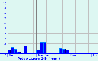 Graphique des précipitations prvues pour Luzillat