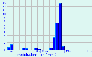 Graphique des précipitations prvues pour Besse