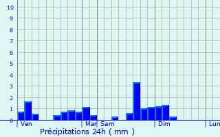 Graphique des précipitations prvues pour Vic-le-Comte