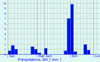 Graphique des précipitations prvues pour Lamothe-Montravel