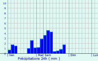 Graphique des précipitations prvues pour Sarraltroff