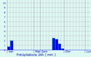 Graphique des précipitations prvues pour Beaufin