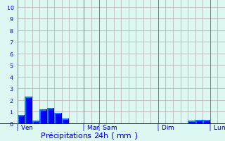 Graphique des précipitations prvues pour Reuil-sur-Brche