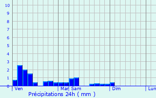 Graphique des précipitations prvues pour Viersat
