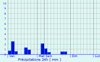Graphique des précipitations prvues pour Berz-le-Chtel
