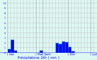 Graphique des précipitations prvues pour Vaulnaveys-le-Bas