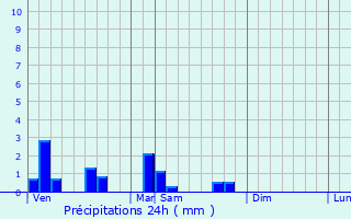Graphique des précipitations prvues pour Berz-la-Ville