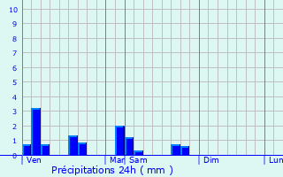 Graphique des précipitations prvues pour La Roche-Vineuse