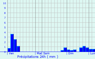 Graphique des précipitations prvues pour Pajay