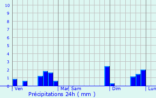 Graphique des précipitations prvues pour Sainte-Mondane
