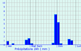 Graphique des précipitations prvues pour La Force
