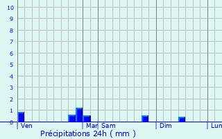Graphique des précipitations prvues pour Roppe