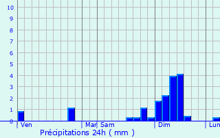 Graphique des précipitations prvues pour Chteau-d