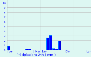 Graphique des précipitations prvues pour Montmanon