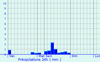 Graphique des précipitations prvues pour Thoisy-le-Dsert