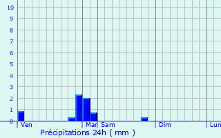 Graphique des précipitations prvues pour Noirlieu