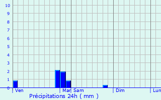 Graphique des précipitations prvues pour Bussy-le-Repos