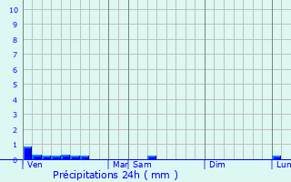 Graphique des précipitations prvues pour Arques