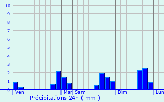 Graphique des précipitations prvues pour Crossac