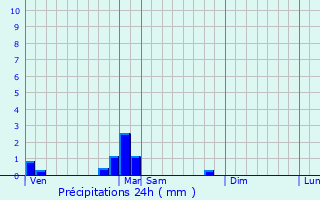 Graphique des précipitations prvues pour Coupetz