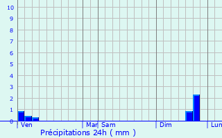 Graphique des précipitations prvues pour Maubec