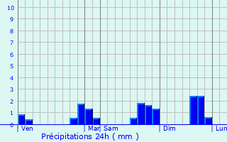 Graphique des précipitations prvues pour Donges