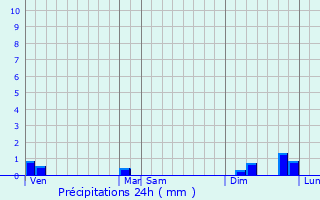 Graphique des précipitations prvues pour Champis