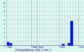 Graphique des précipitations prvues pour Dio-et-Valquires