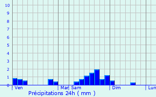 Graphique des précipitations prvues pour Saint-Romain-sous-Versigny
