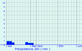 Graphique des précipitations prvues pour Bossugan