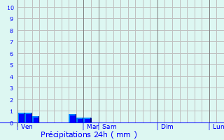 Graphique des précipitations prvues pour Ruch