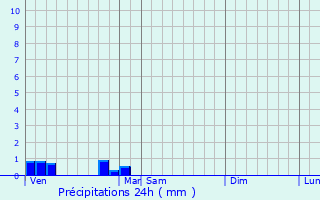 Graphique des précipitations prvues pour Caplong