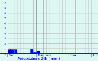 Graphique des précipitations prvues pour Les Lves-et-Thoumeyragues