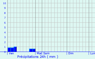 Graphique des précipitations prvues pour Chamadelle