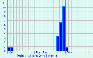 Graphique des précipitations prvues pour Scheras