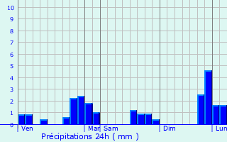 Graphique des précipitations prvues pour La Fontenelle