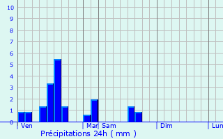 Graphique des précipitations prvues pour Wanquetin