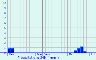 Graphique des précipitations prvues pour Le Bosc