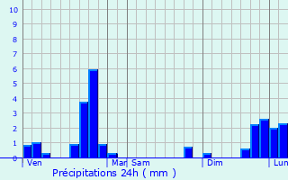 Graphique des précipitations prvues pour Saint-Agnant-prs-Crocq