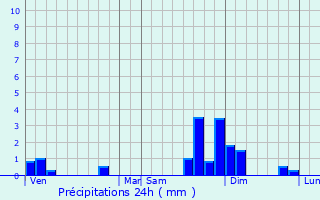 Graphique des précipitations prvues pour Chnelette