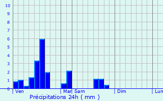 Graphique des précipitations prvues pour Boiry-Saint-Martin