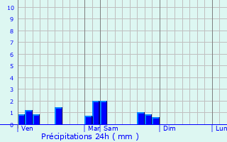 Graphique des précipitations prvues pour Maringues