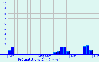 Graphique des précipitations prvues pour Jeansagnire
