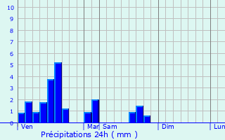 Graphique des précipitations prvues pour Cagnicourt