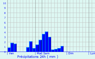 Graphique des précipitations prvues pour Weyer