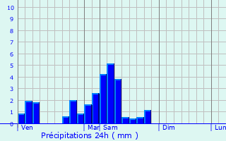Graphique des précipitations prvues pour Hangviller