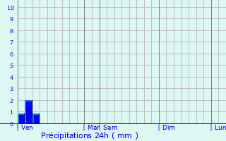 Graphique des précipitations prvues pour Rancourt