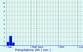 Graphique des précipitations prvues pour Suzanne